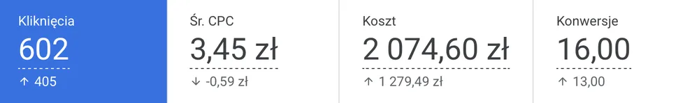 Wyniki kampanii Google Ads dla Gold Space Nieruchomości: budżet, kliknięcia i konwersje